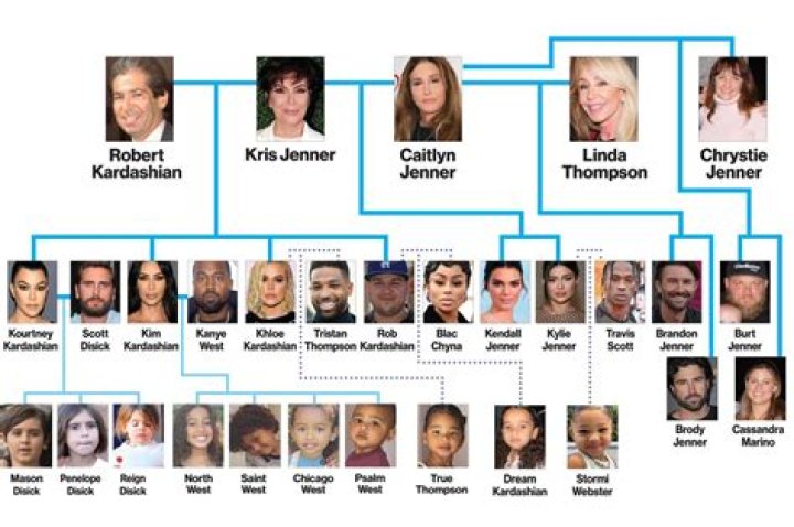 Kardashian Ages: Get The Scoop On The Famous Family's Milestones