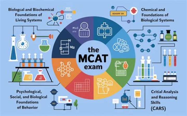 Ultimate Guide To MCAT Preparation And Success