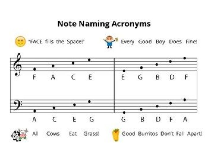 The Ultimate Guide To Music Notes Acronyms: Unveiling The Secrets Of Musical Notation