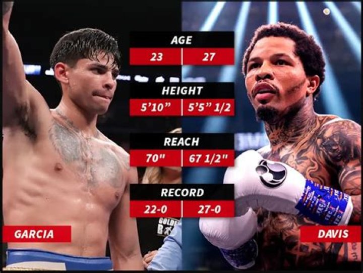 Unraveling The Mystery Of Ryan Garcia's Reach In Inches