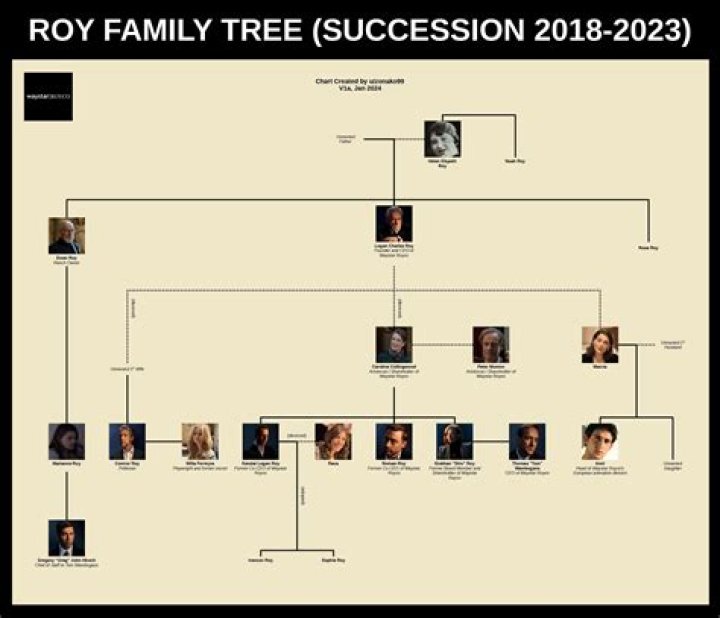 Complete Guide: Succession Family Tree Of The Roy Family